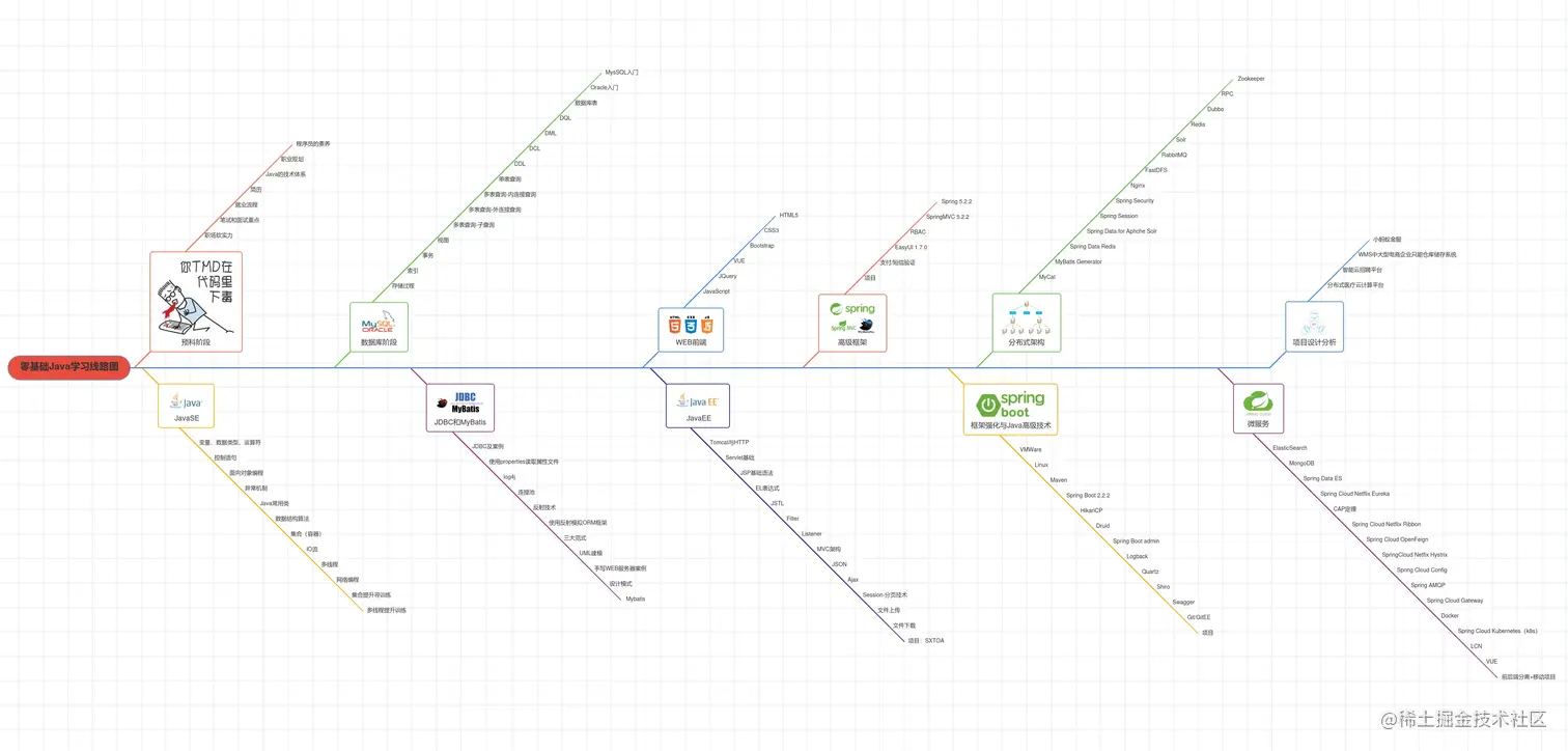 零基础Java学习线路图 - 副本.jpg
