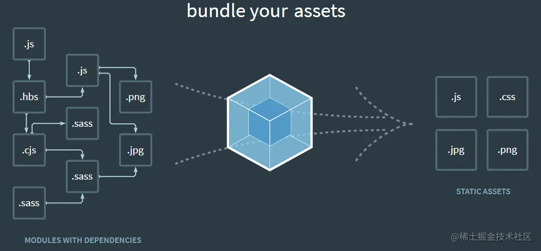 webpack 打包过程总览