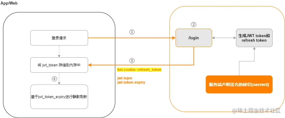 login-with-refresh-token.png