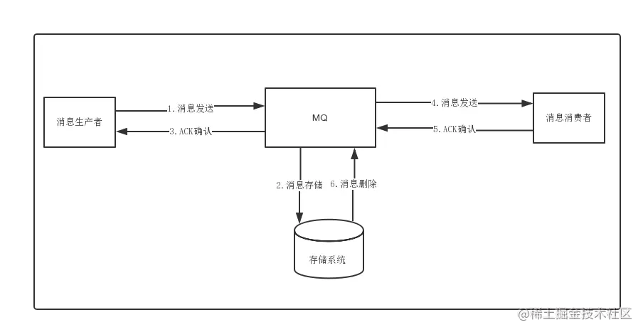 消息存储方式.png