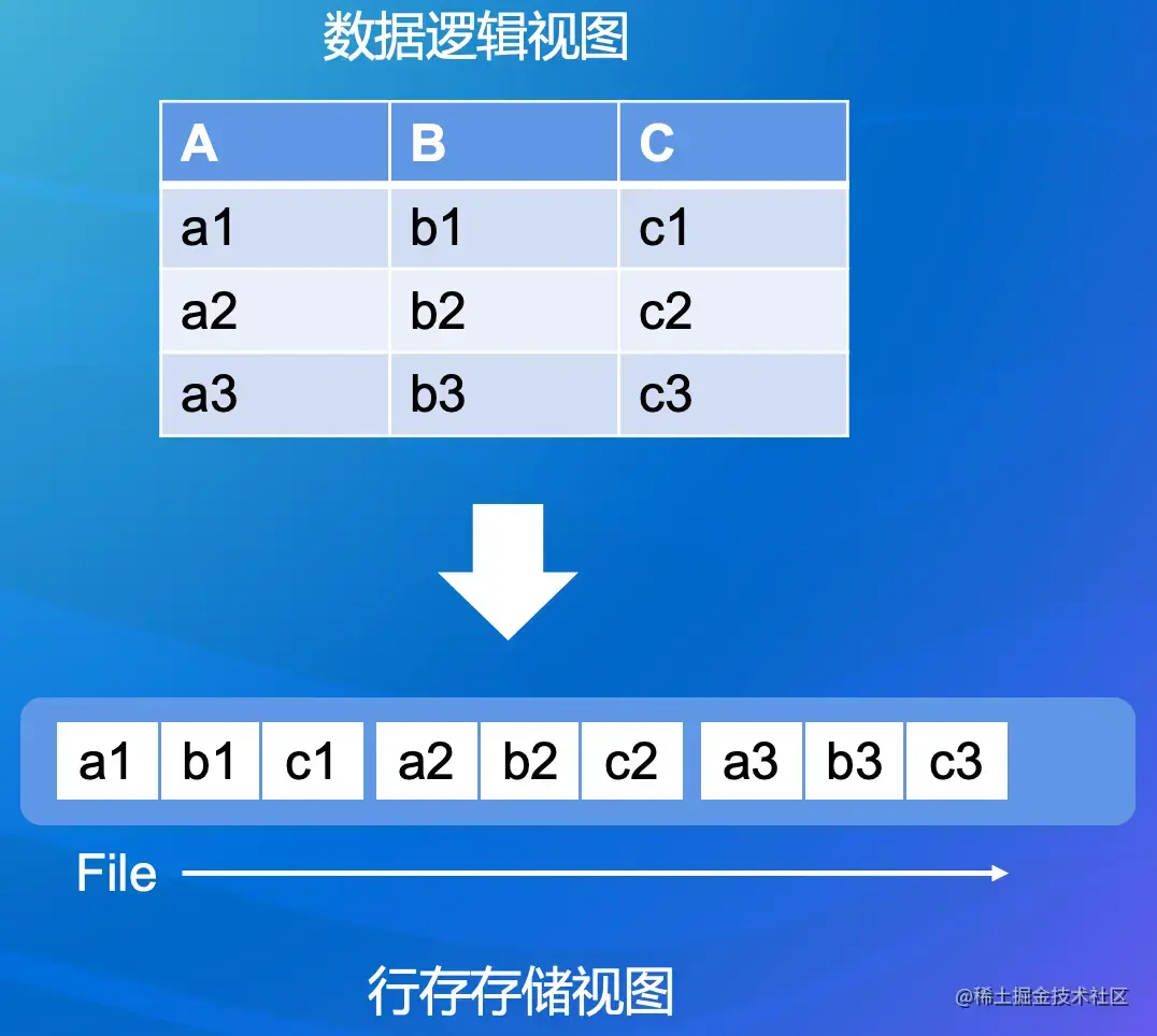 13_行式存储格式.jpg