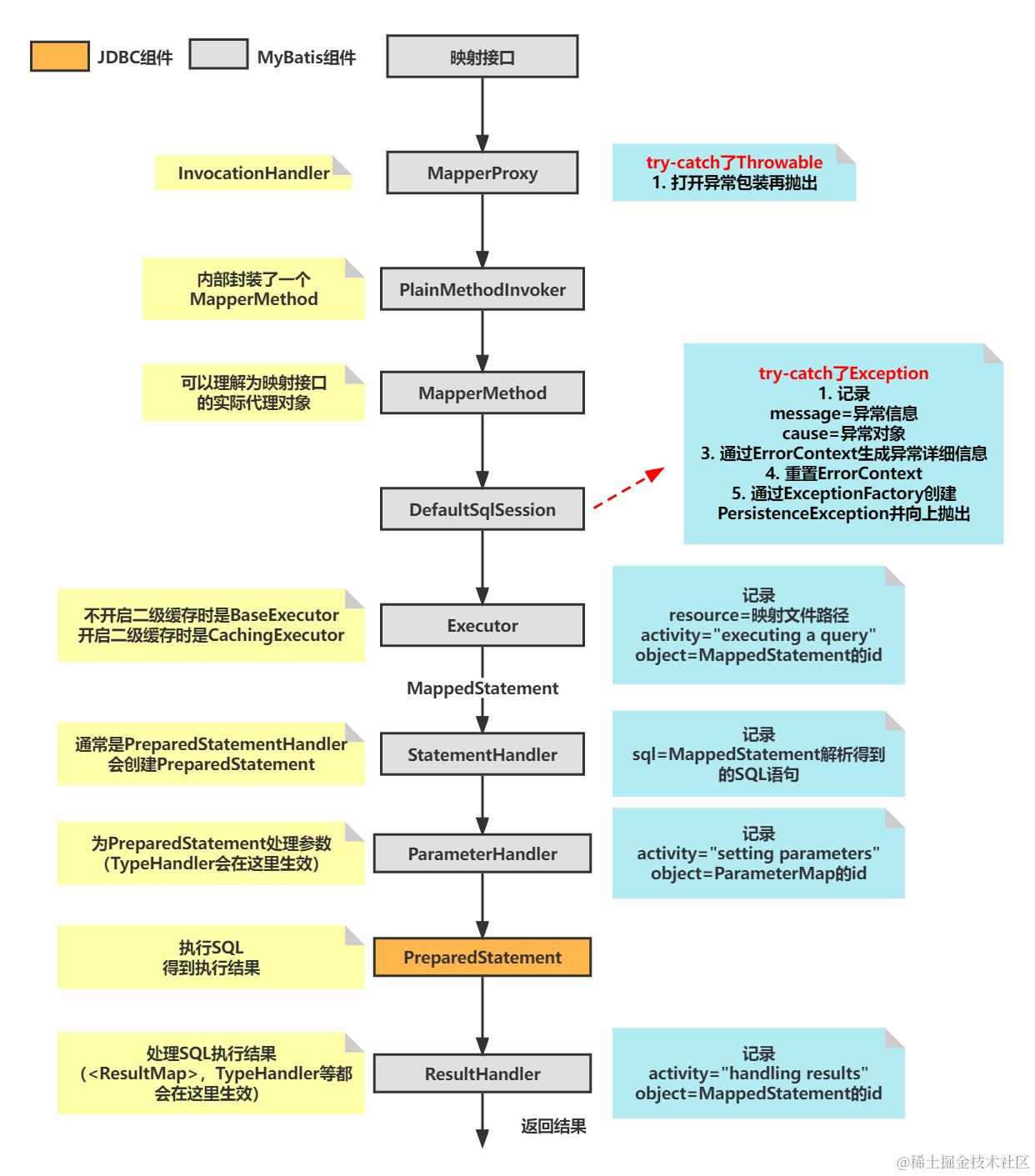 MyBatis执行SQL语句完整流程图-补充异常处理节点