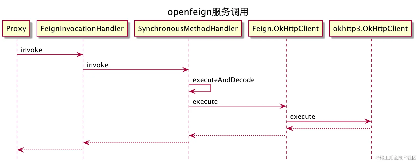 OpenFeign调用时序图.png