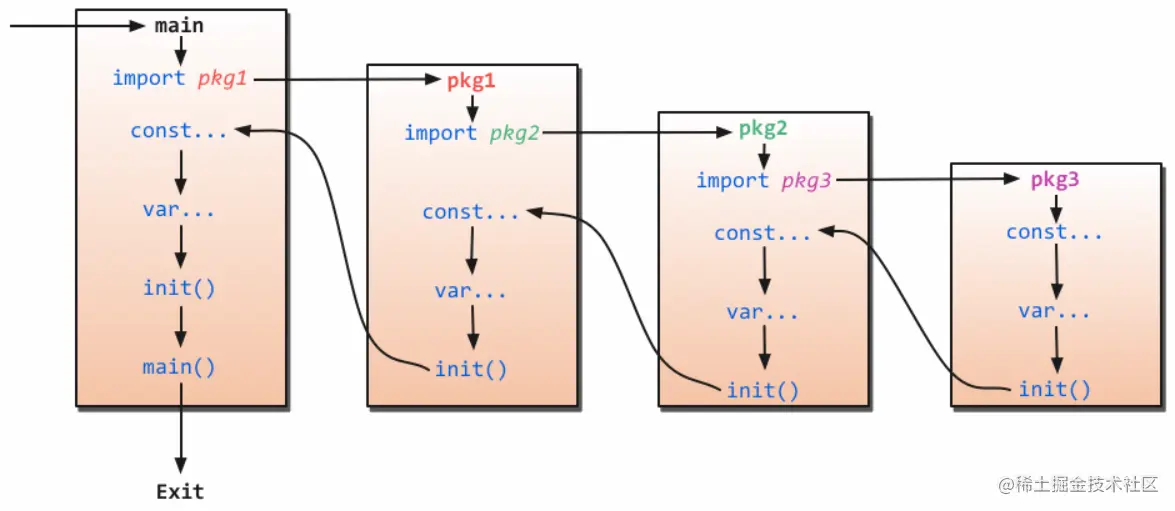 Go init()使用详解