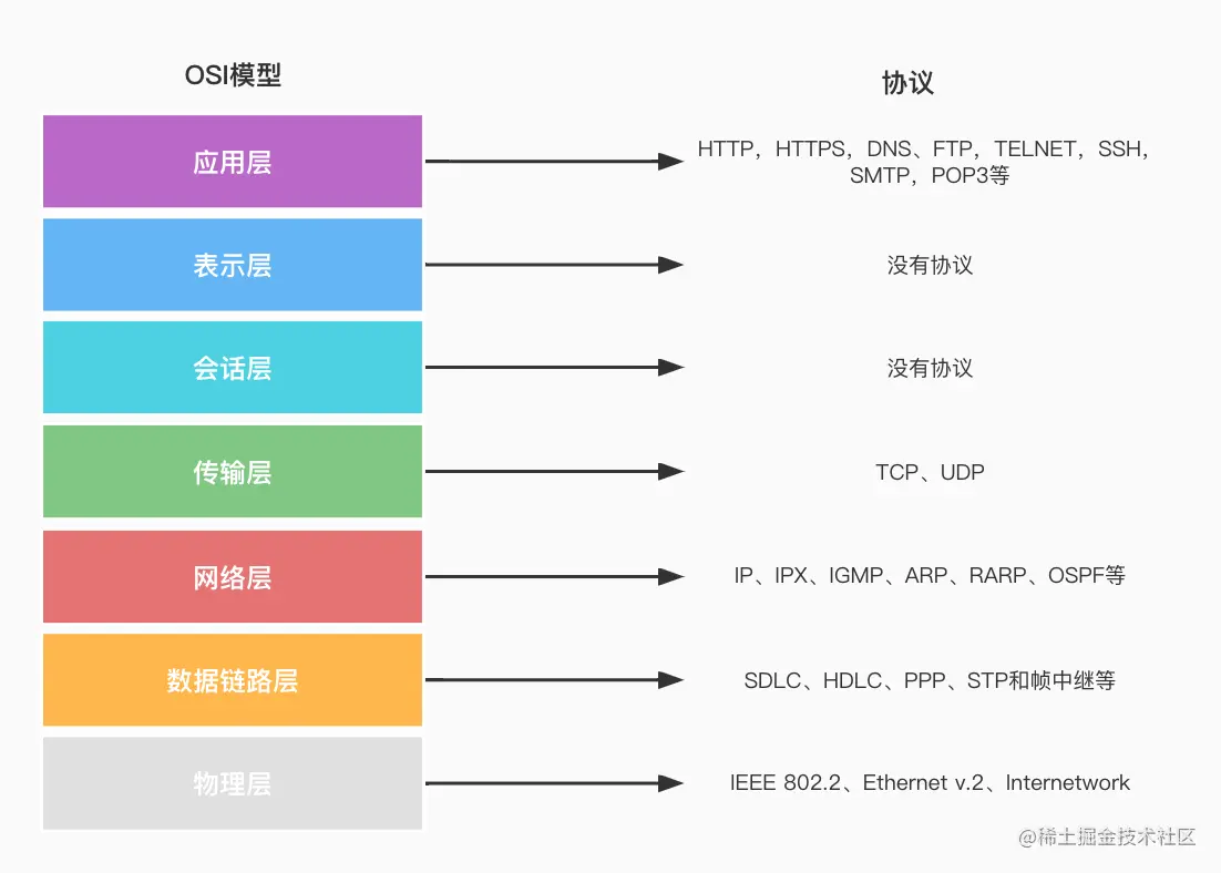 OSI模型-协议对照.jpg