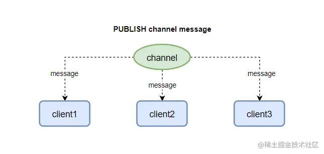 Redis-发布订阅-message.png