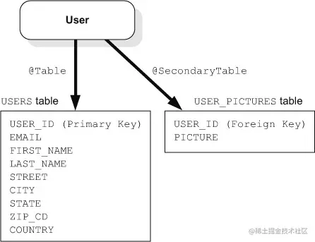 Hibernate secondarytable hot sale