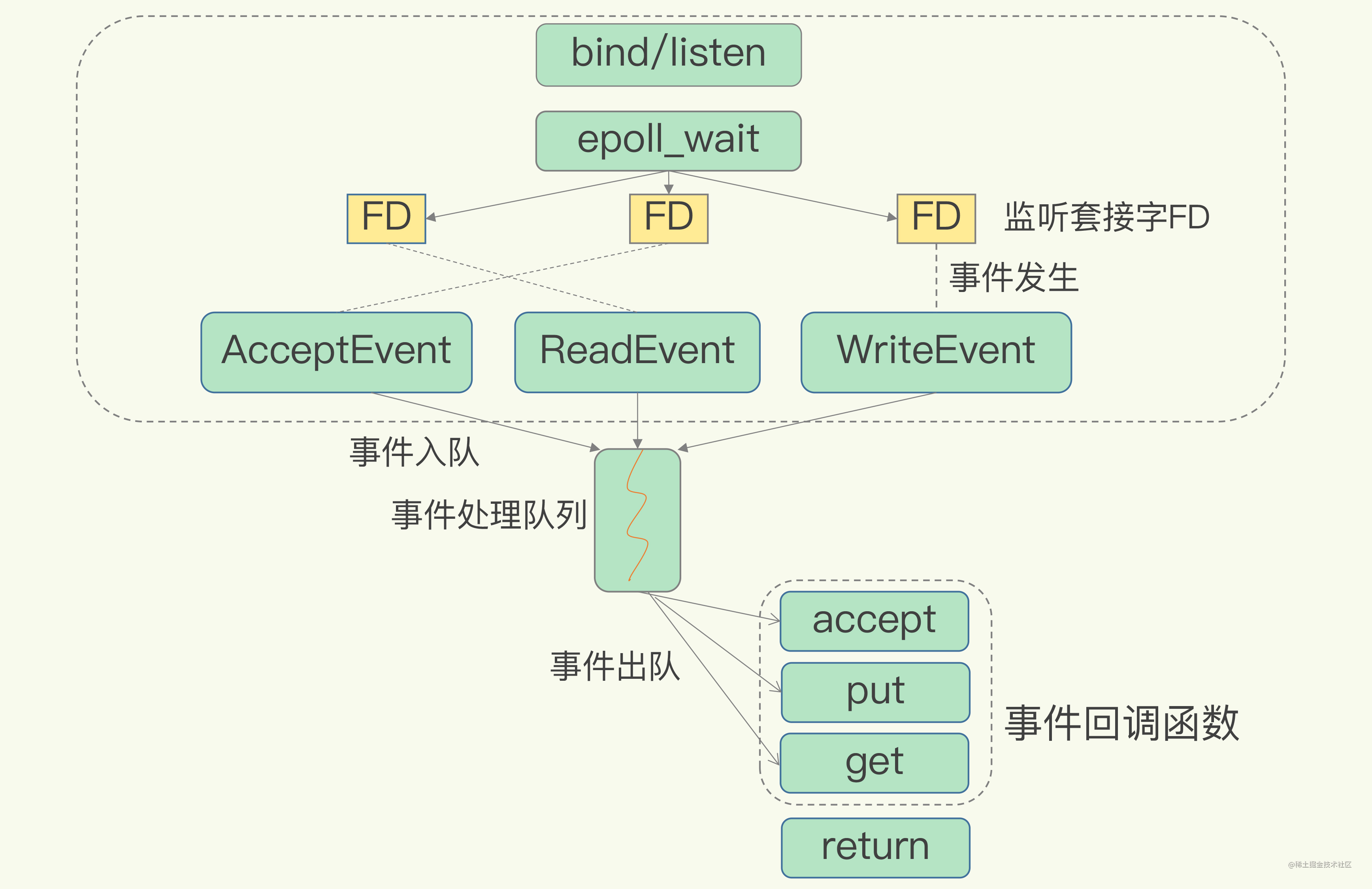 Why is Redis fast IO thread model - Moment For Technology