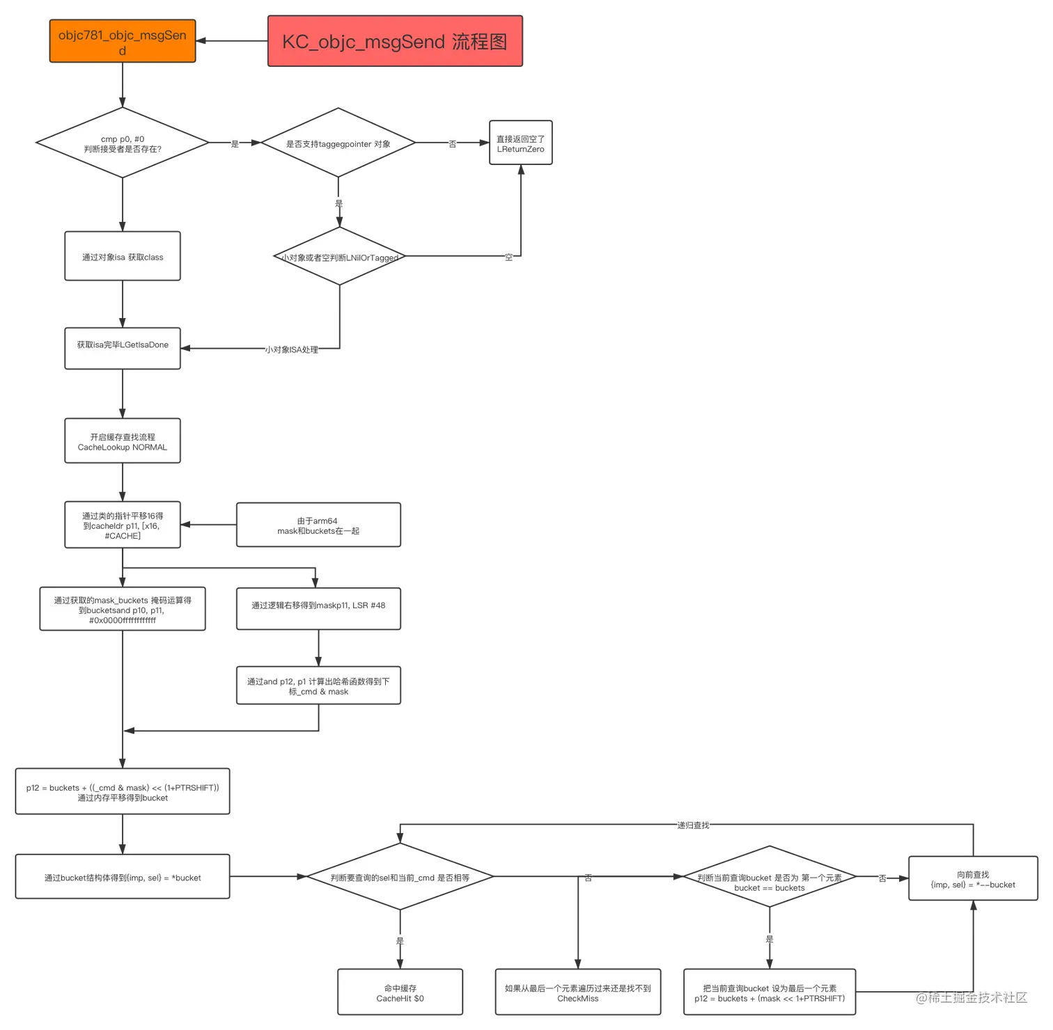 objc_msgSend流程分析.png
