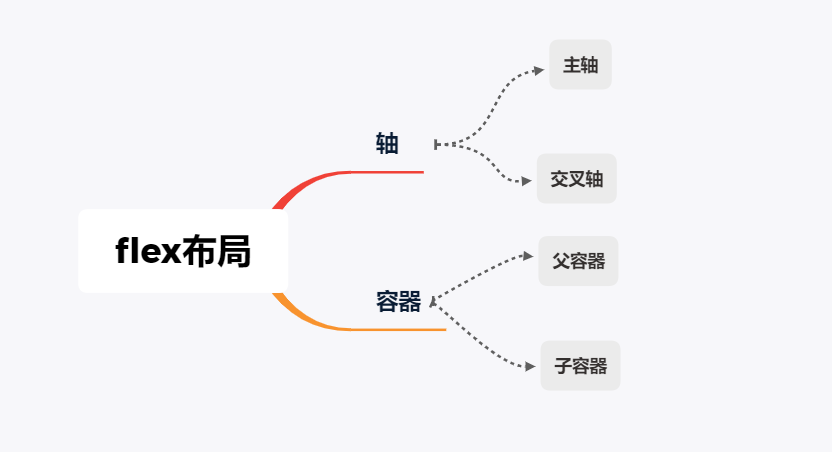 flex布局基本概念