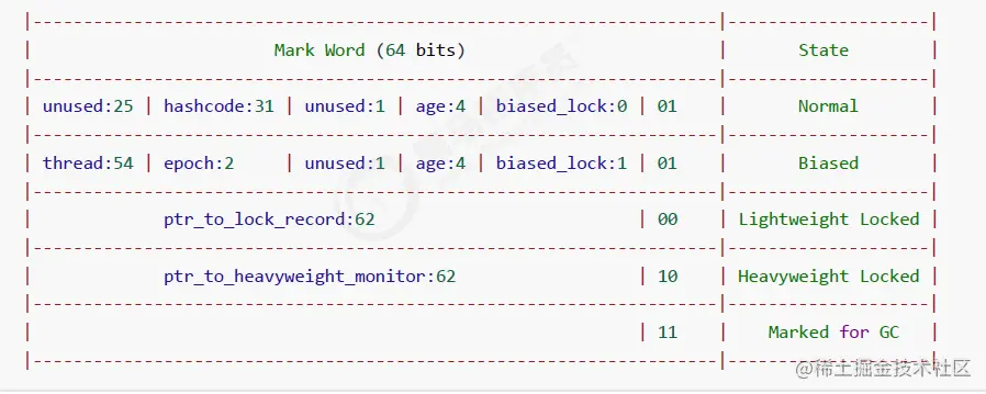 JUC-Monitor-MarkWord结构64位.png