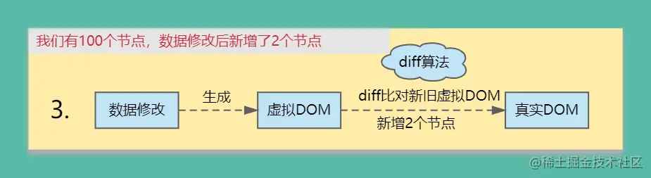 diff-虚拟DOM+Diff算法效率高！.png