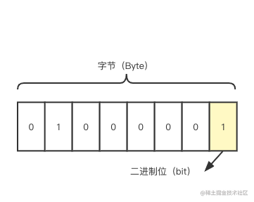 一次性弄懂Unicode和UTF-8 - 掘金
