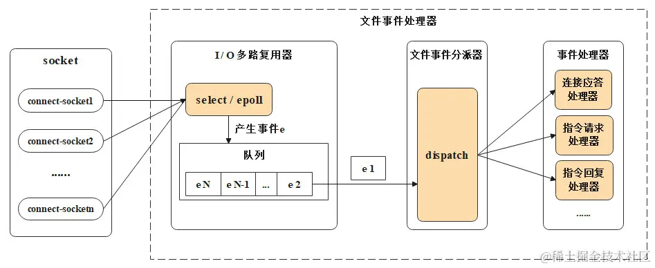 文件事件处理器示意图