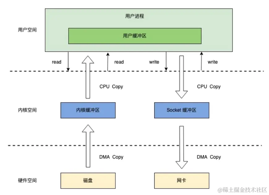 文件的读取流程