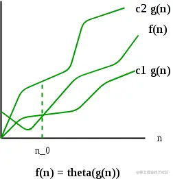 算法分析 第三套（渐近符号）