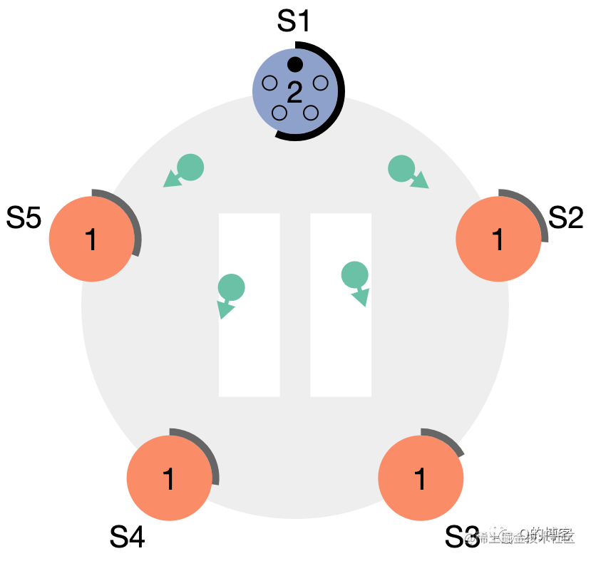 S1 率先超时，变为 candidate，term + 1，并向其它节点发出拉票请求