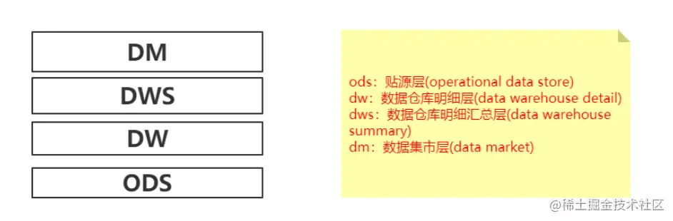 数据仓库分层设计