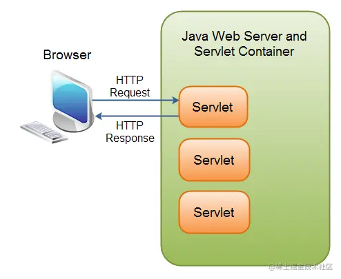 Java Servlet 容器内的 Servlet