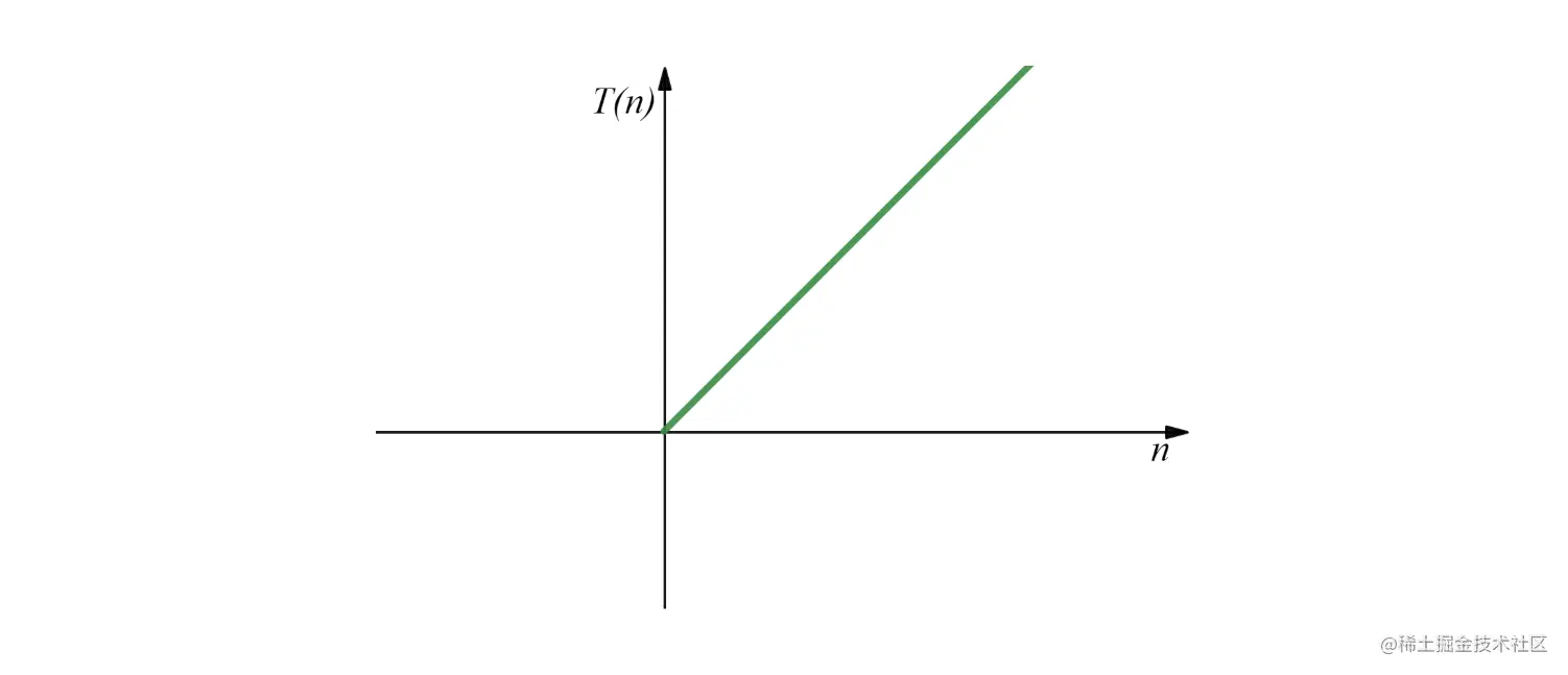 时间复杂度-on.drawio.png