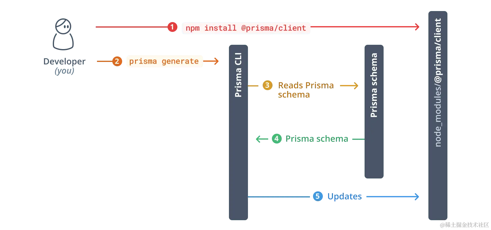 prisma-client-install-and-generate.png