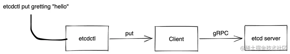 etcdctl