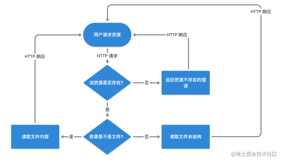 逻辑设计流程图