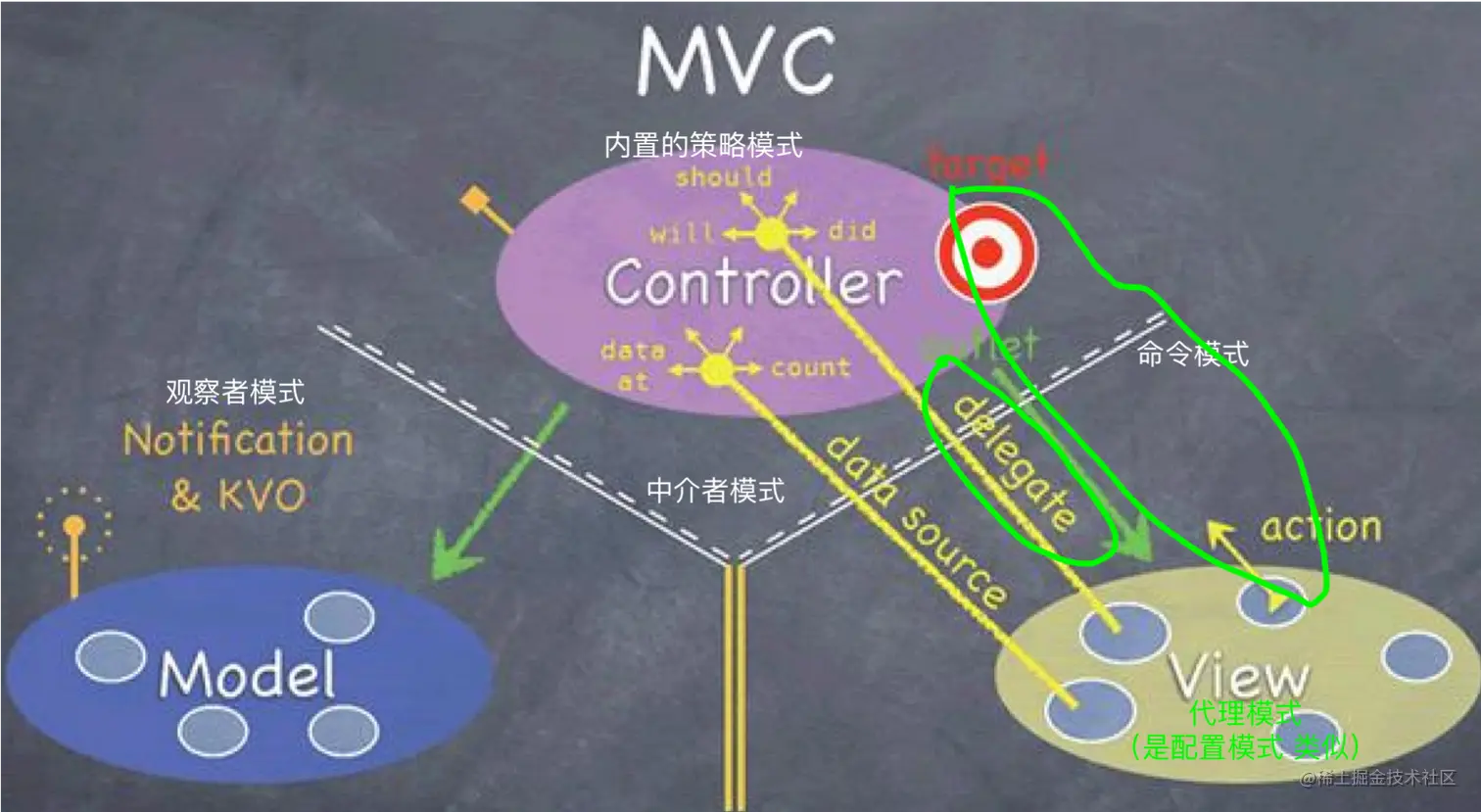 MVC中的设计模式