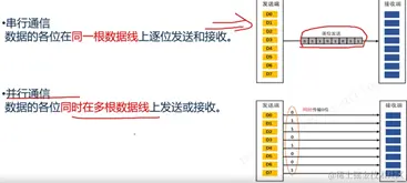 串行通信和并行通信