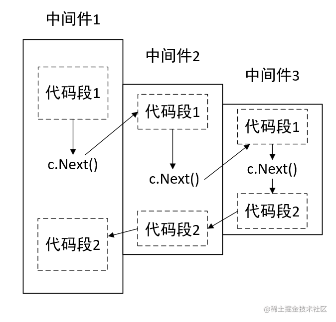 Use middleware for global error handling in Gin Moment For Technology