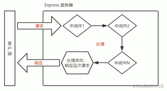 Express中间件的调用流程.png