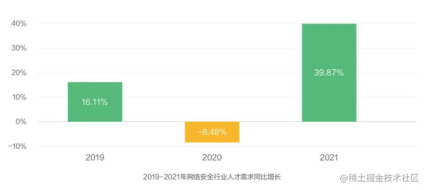 2019-2021 年网络安全行业人才需求同比增长