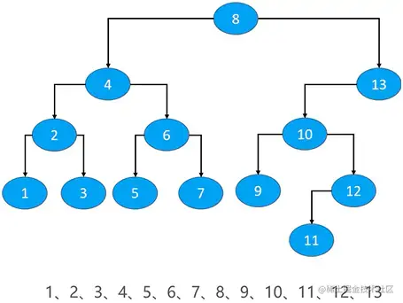 前驱节点(predecessor)