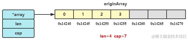 从前到后切数组得到切片