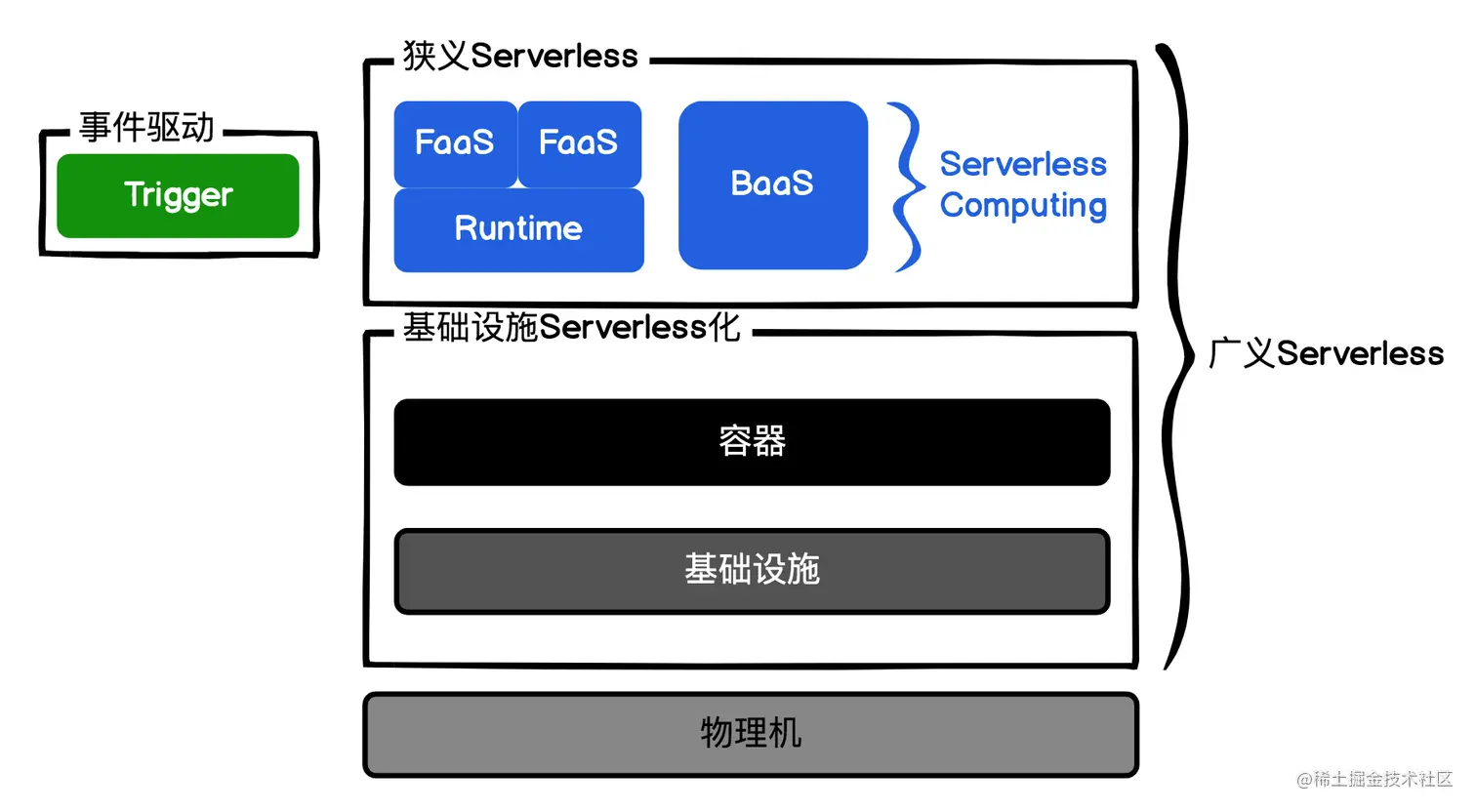Serverless的定义