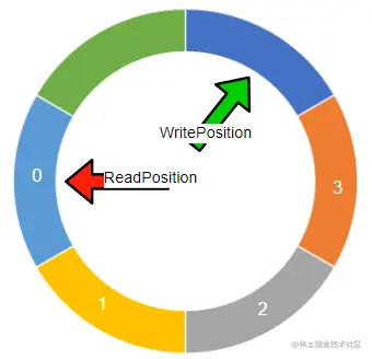写入4个数据后的样子