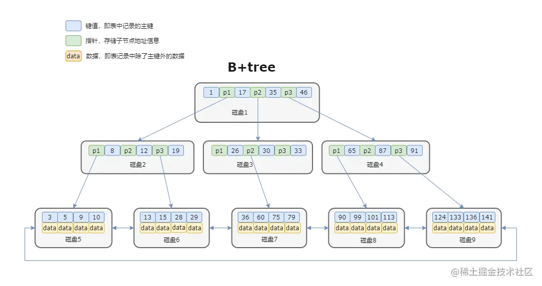 B+tree树.png