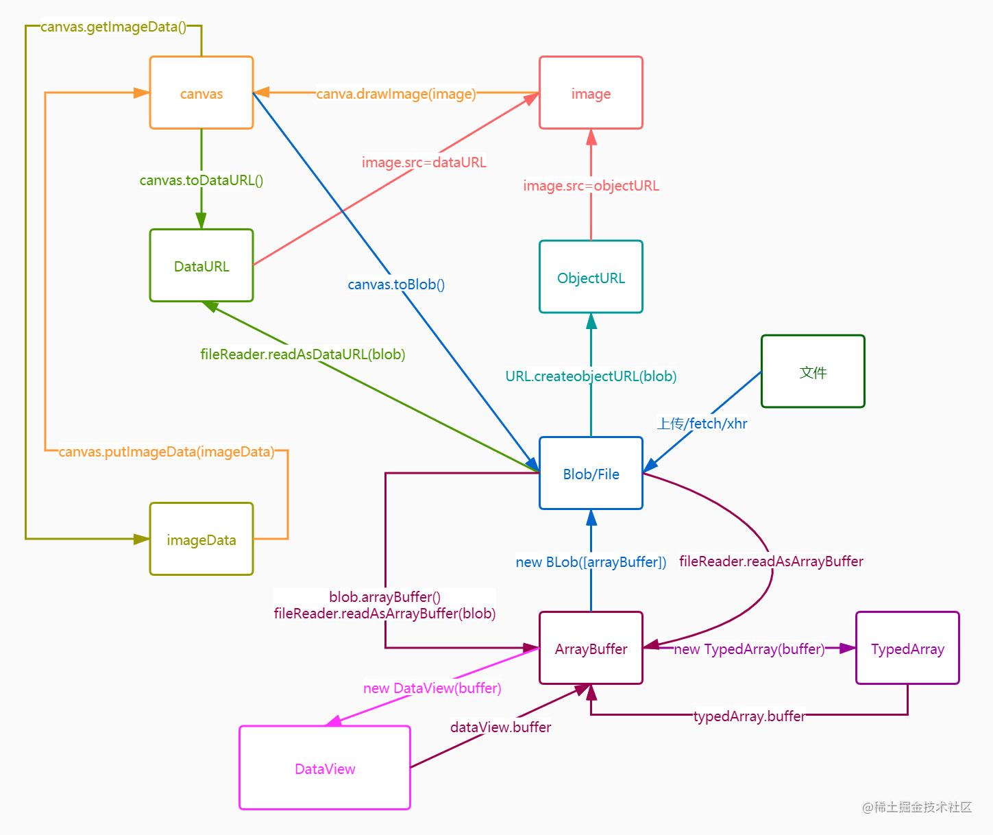 Js picture done arrayBuffer/Blob/File/fileReader/canvas/base64 various ...