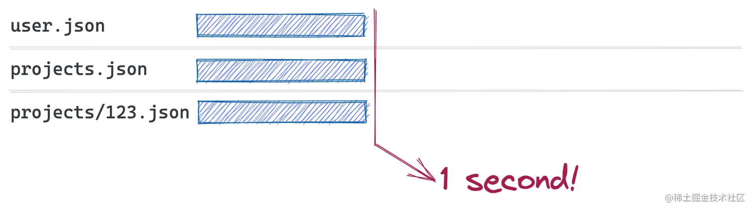 路由获取并行化请求，消除缓慢的渲染+请求瀑布流