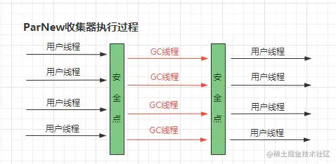 ParNew收集器执行过程