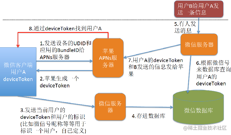 iOS APNS 客户端实现流程与代码-一一网