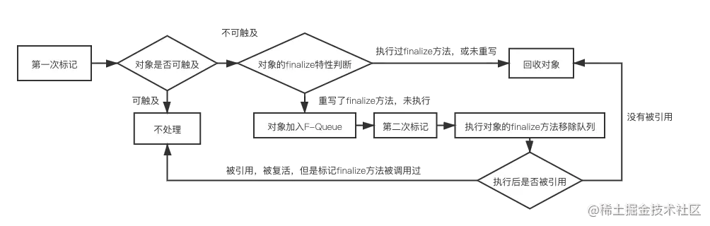 Java-第十四部分-JVM-垃圾回收概述、标记阶段和清除阶