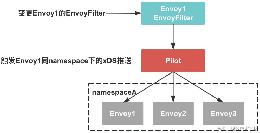 EnvoyFilter推送范围改造.png
