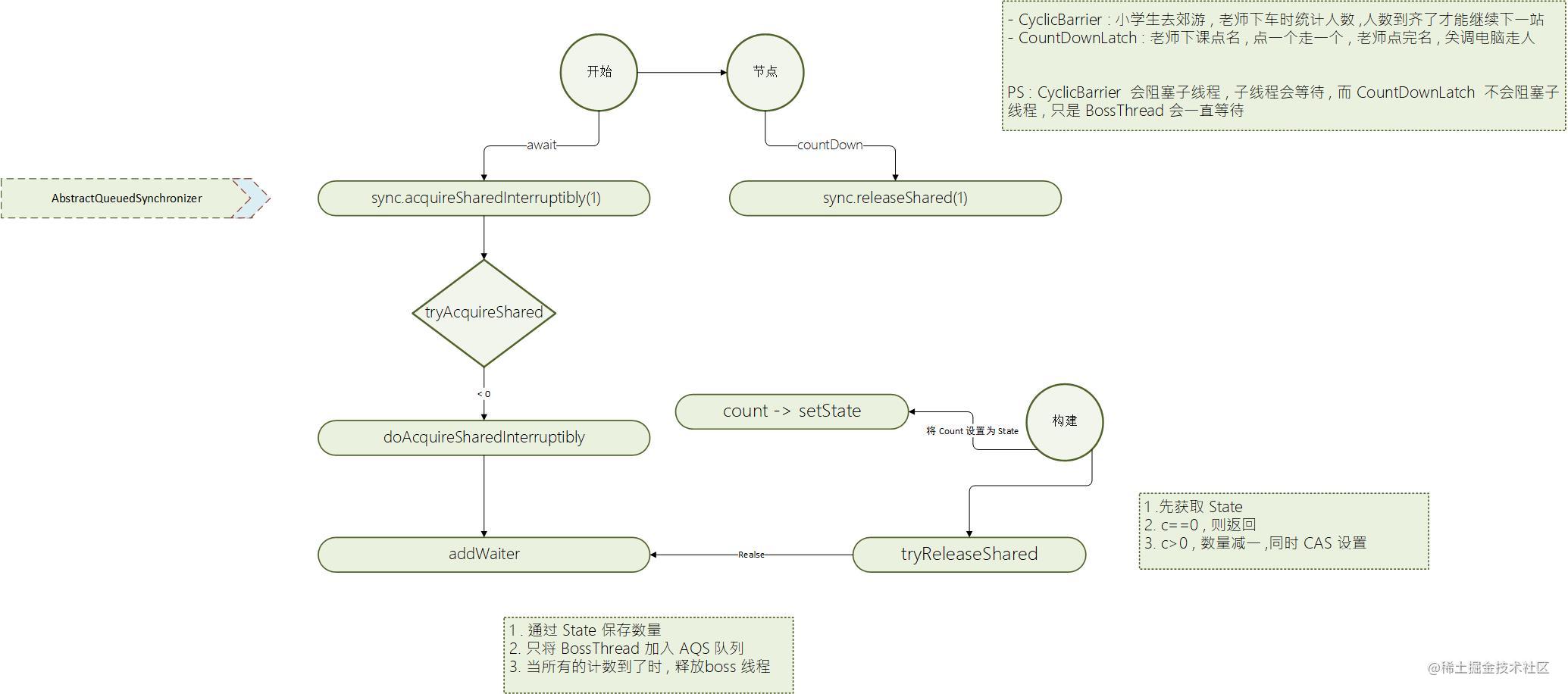 Java 多线程 : JUC 并发工具原理[通俗易懂]_https://bianchenghao6.com/blog_Java_第2张