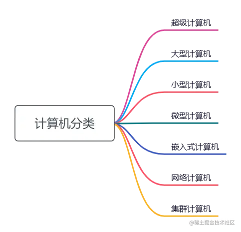 计算机分类.png