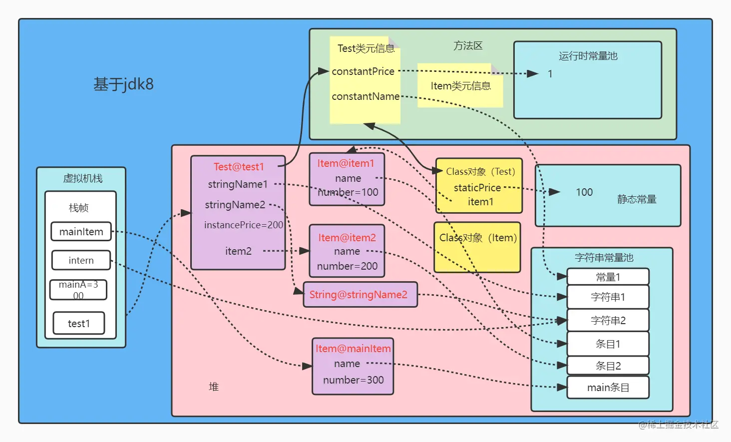 对象分布图 .jpg