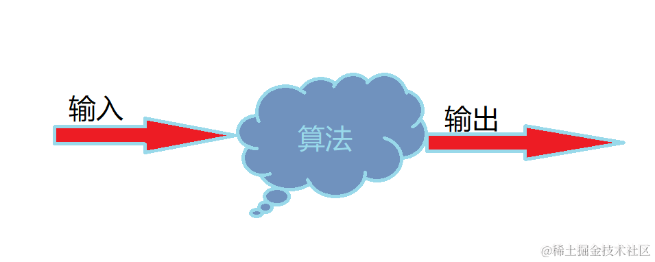 Java算法