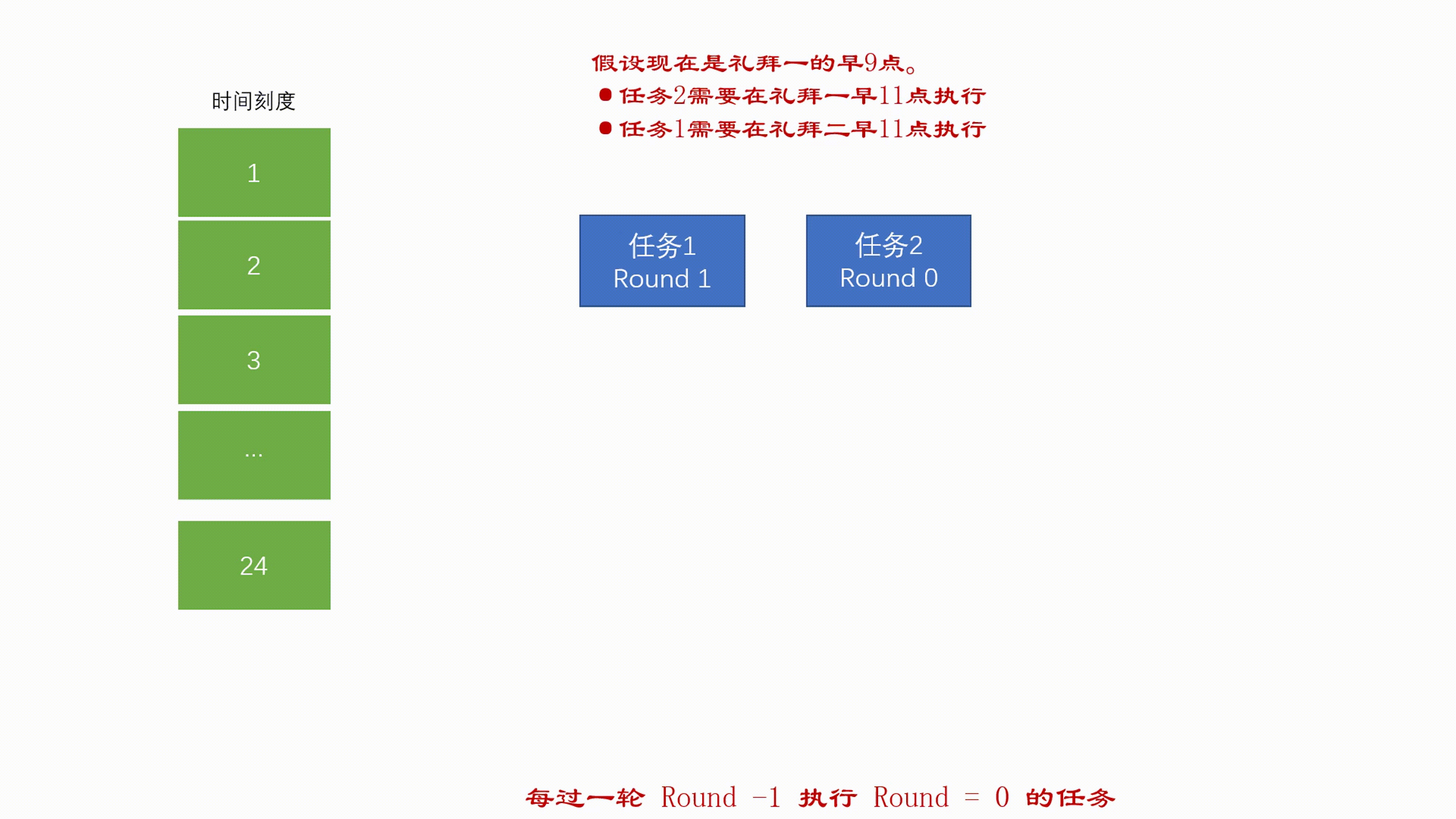 无限小时级时间轮