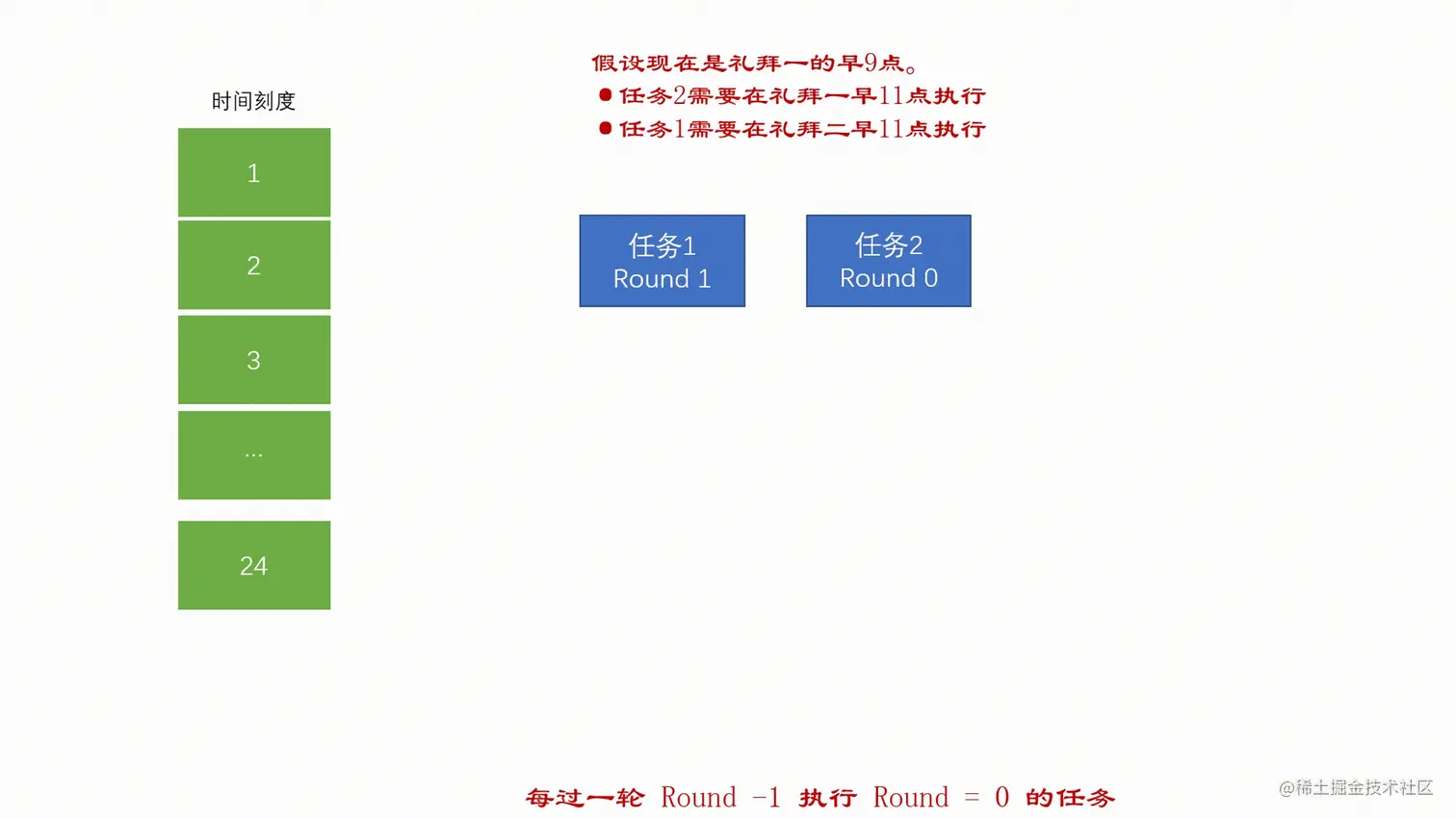 无限小时级时间轮