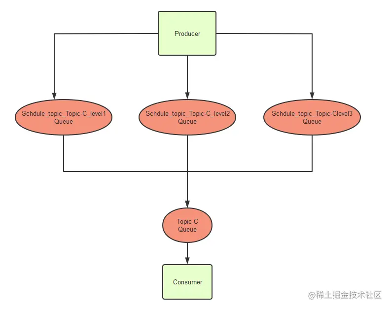 优化后延迟消息的流程
